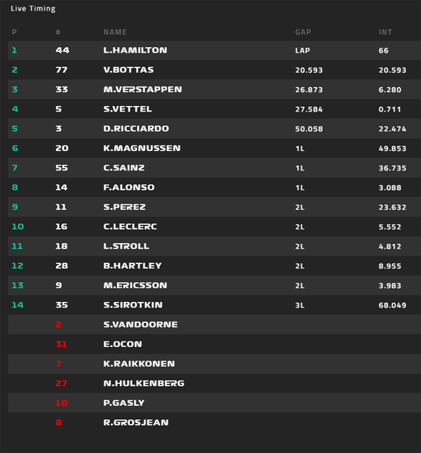 Verstappen es el más rápido y Hamilton el más activo