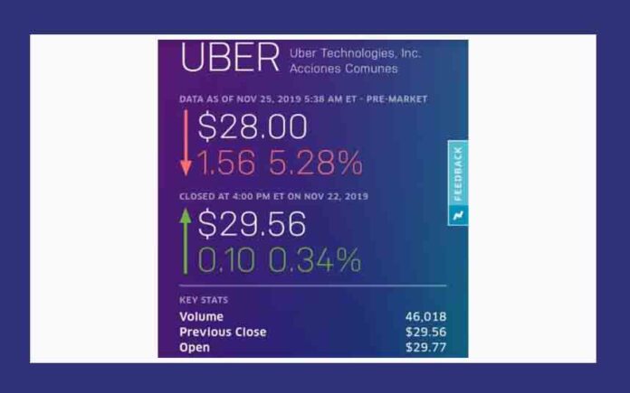 Uber se desploma en la bolsa tras perder su licencia en Londres