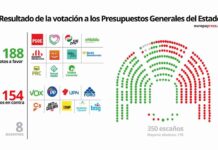 El Congreso aprueba los PGE por amplia mayoría El Congreso aprueba los PGE por amplia mayoría