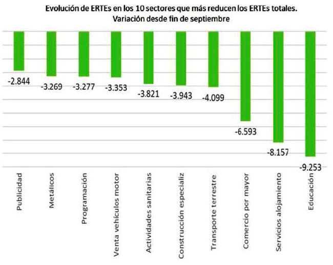 El número de trabajadores en ERTE cierra noviembre en 746.900 personas