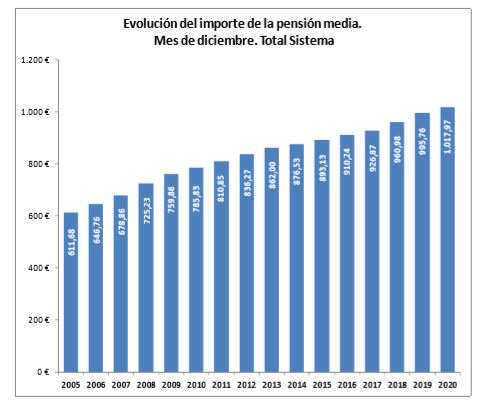 La nómina de las pensiones contributivas se sitúa en 9.985 millones de euros en diciembre