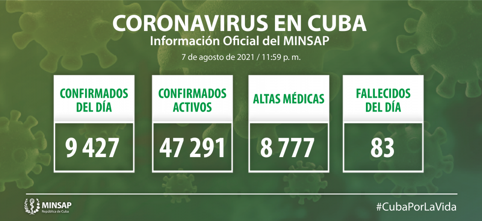 Cuba registra 9427 nuevos casos de coronavirus