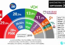 CIS: El PSOE amplía 9 puntos sobre el PP que cae al 20% El PSOE amplía 9 puntos sobre el PP que cae al 20%