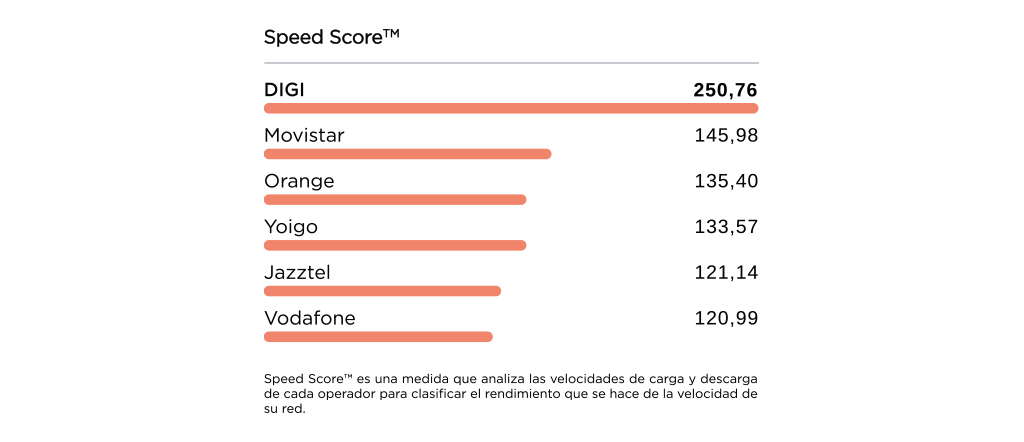 Digi, la red de fibra más rápida de España