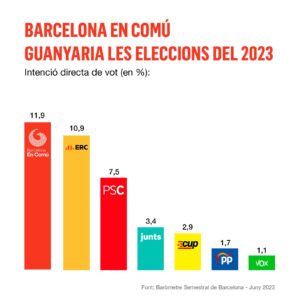 Según el barómetro, Ada Colau ganaría las elecciones en Barcelona