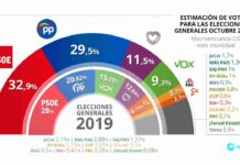 Ventaja del PSOE sobre el PP de tres puntos en generales y seis en municipales Ventaja del PSOE sobre el PP de tres puntos en generales y seis en municipales