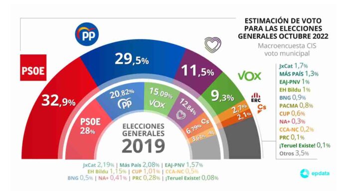 Ventaja del PSOE sobre el PP de tres puntos en generales y seis en municipales